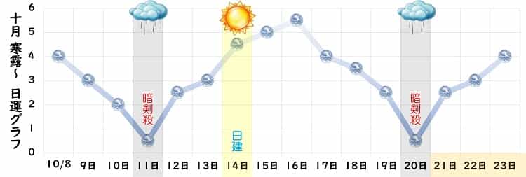 六白金星 2023年10月の日運グラフ2