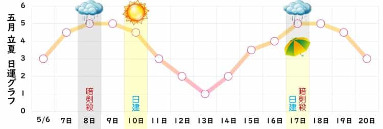 七赤金星 2023年5月の日運グラフ