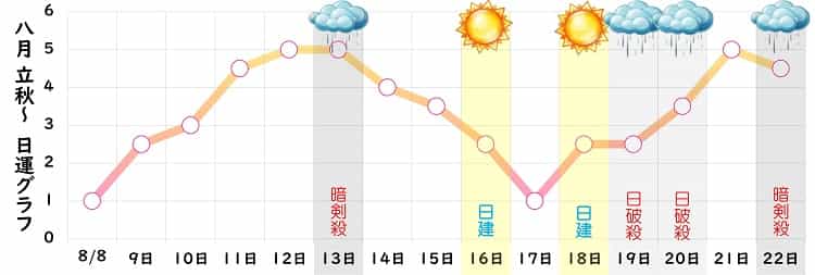 七赤金星 2023年8月の日運グラフ