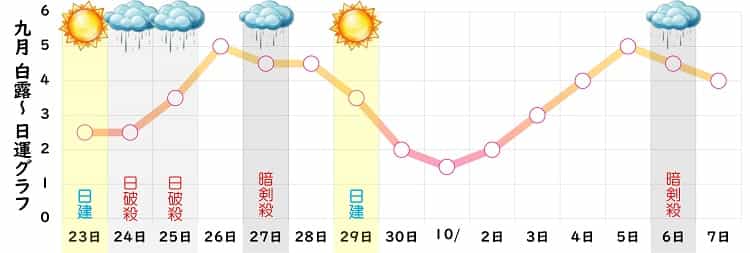 七赤金星 2023年9月の日運グラフ