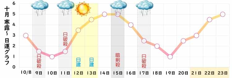 七赤金星 2023年10月の日運グラフ