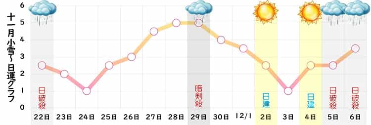 七赤金星 2023年11月の日運グラフ