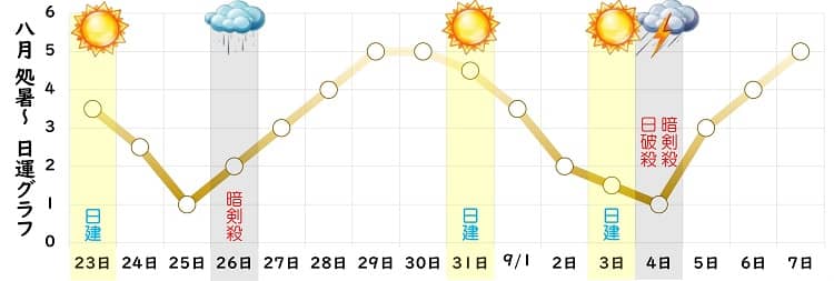 八白土星 2023年8月の日運グラフ