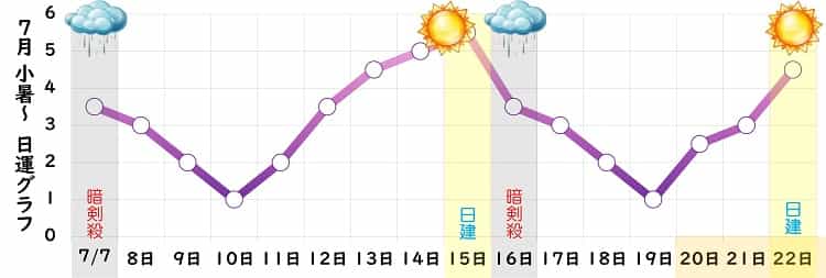 九紫火星 2023年7月の日運グラフ