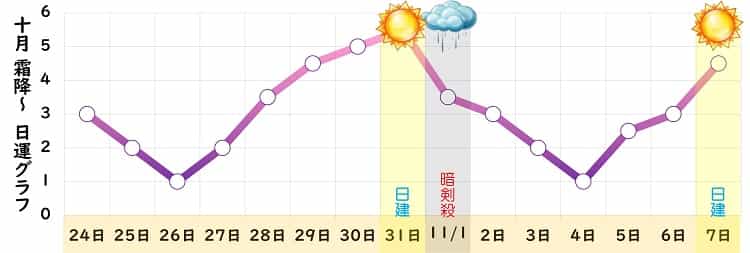 九紫火星 2023年10月の日運グラフ2