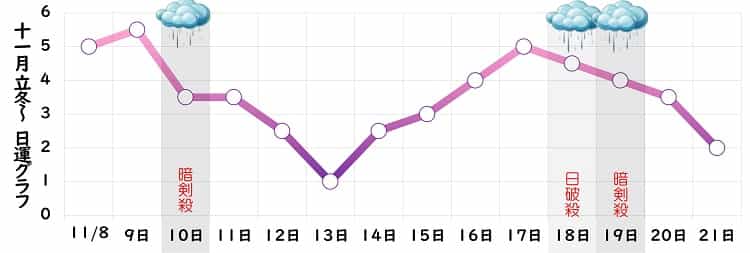 九紫火星 2023年11月の日運グラフ