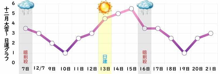 九紫火星 2023年12月の日運グラフ