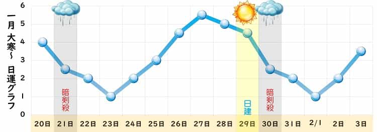 一白水星 2024年1月の日運グラフ