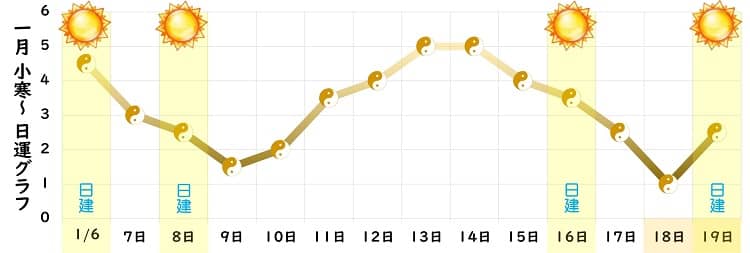 五黄土星 2024年1月の日運グラフ