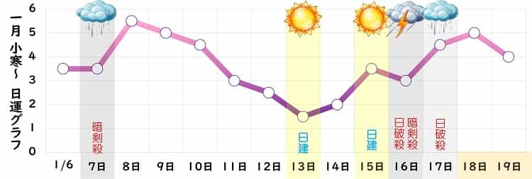 九紫火星 2024年1月の日運グラフ