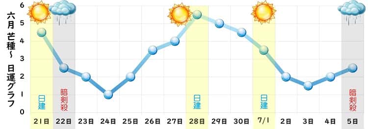 一白水星 2024年6月の日運グラフ
