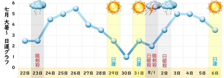 一白水星 2024年7月の日運グラフ