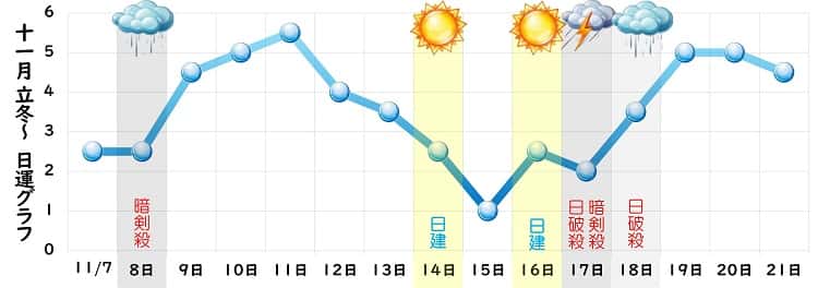 一白水星 2024年11月の日運グラフ