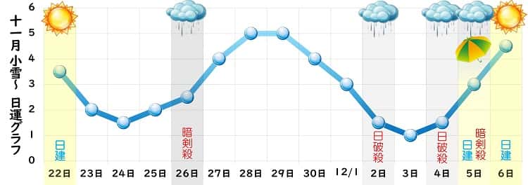 一白水星 2024年11月の日運グラフ