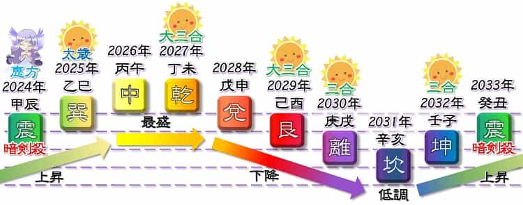 一白水星 2024年からの9年運