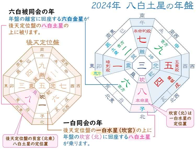 2024年 八白土星の年盤 坎宮回座 一白同会