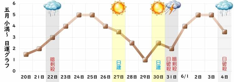 二黒土星 2024年5月の日運グラフ