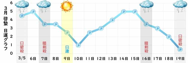 三碧木星 2024年3月の日運グラフ