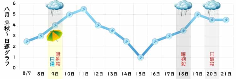 三碧木星 2024年8月の日運グラフ