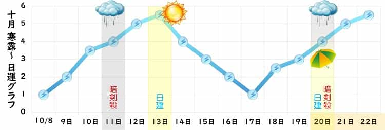三碧木星 2024年10月の日運グラフ