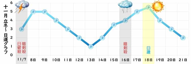 三碧木星 2024年11月の日運グラフ