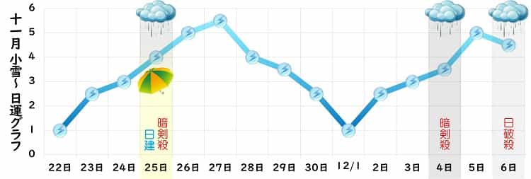 三碧木星 2024年11月の日運グラフ