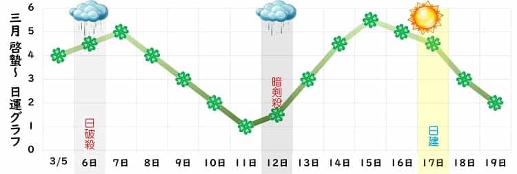 四緑木星 2024年3月の日運グラフ
