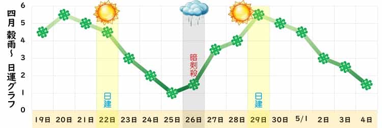 四緑木星 2024年4月の日運グラフ