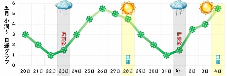 四緑木星 2024年5月の日運グラフ