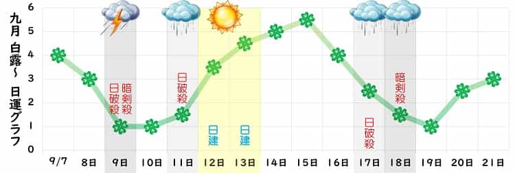 四緑木星 2024年9月の日運グラフ