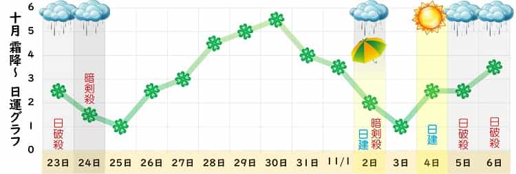 四緑木星 2024年10月の日運グラフ