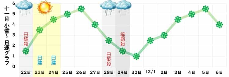 四緑木星 2024年11月の日運グラフ