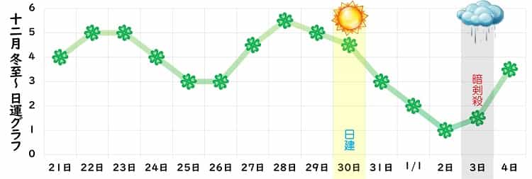 四緑木星 2024年12月の日運グラフ