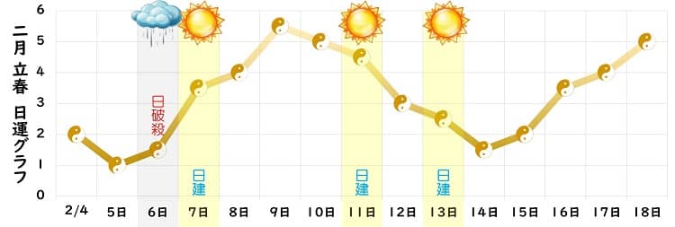 五黄土星 2024年2月の日運グラフ