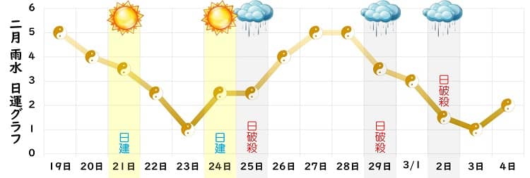 五黄土星 2024年2月の日運グラフ