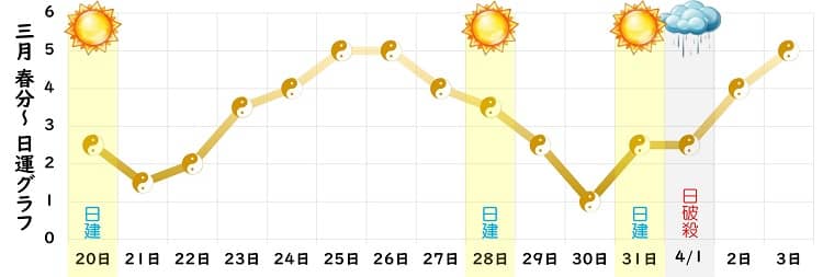 五黄土星 2024年3月の日運グラフ