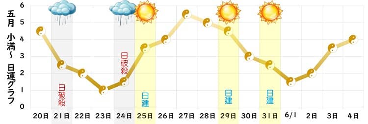 五黄土星 2024年5月の日運グラフ