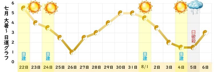 五黄土星 2024年7月の日運グラフ