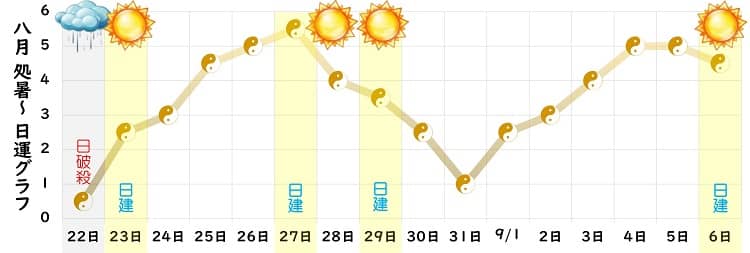 五黄土星 2024年8月の日運グラフ