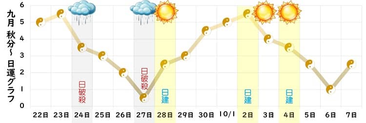 五黄土星 2024年9月の日運グラフ