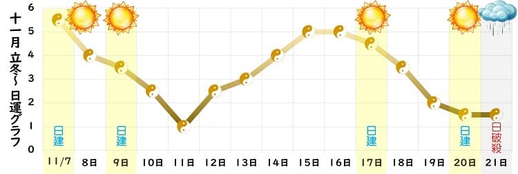 五黄土星 2024年11月の日運グラフ