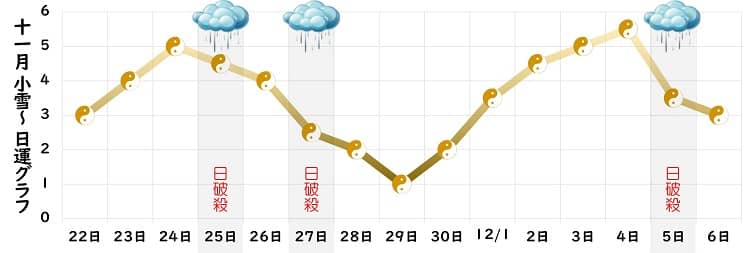 五黄土星 2024年11月の日運グラフ