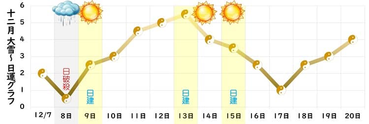 五黄土星 2024年12月の日運グラフ