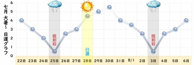 六白金星 2024年7月の日運グラフ