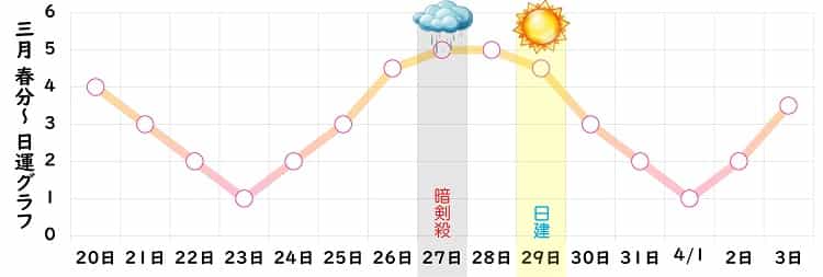 七赤金星 2024年3月の日運グラフ