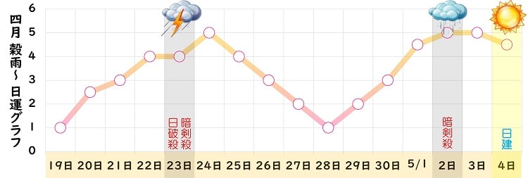 七赤金星 2024年4月の日運グラフ