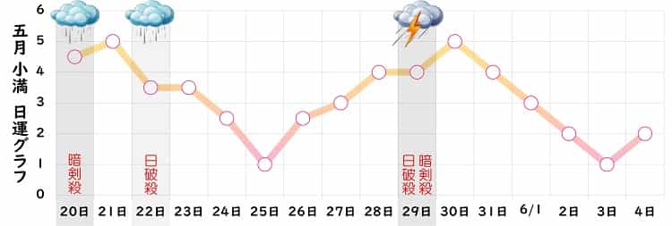 七赤金星 2024年5月の日運グラフ