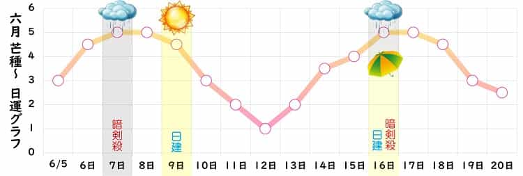 七赤金星 2024年6月の日運グラフ