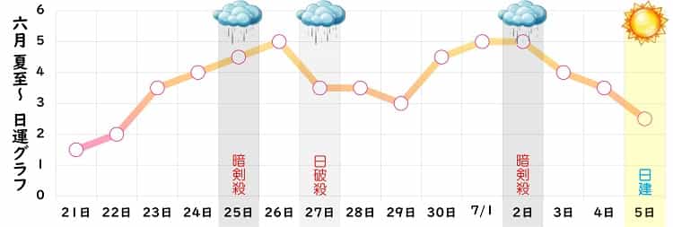 七赤金星 2024年6月の日運グラフ