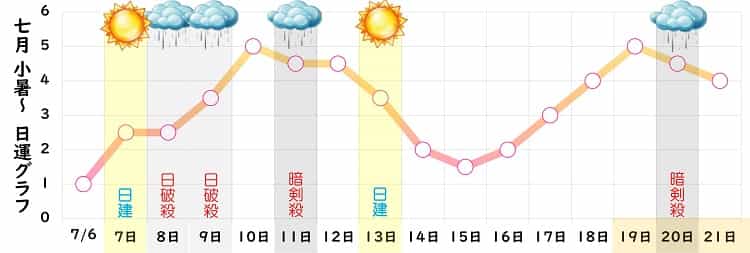 七赤金星 2024年7月の日運グラフ